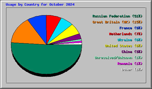 Usage by Country for October 2024