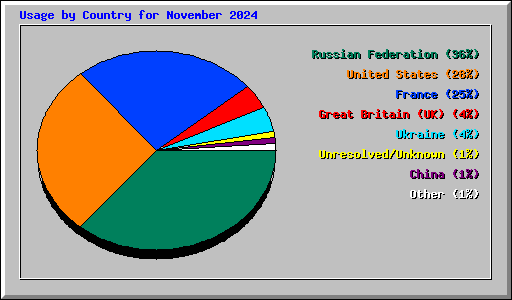 Usage by Country for November 2024
