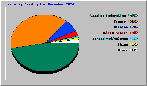 Usage by Country for December 2024
