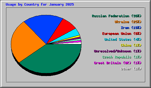 Usage by Country for January 2025