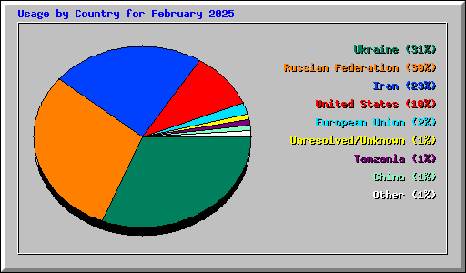 Usage by Country for February 2025