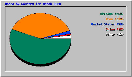 Usage by Country for March 2025