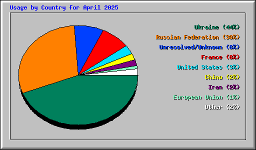 Usage by Country for April 2025