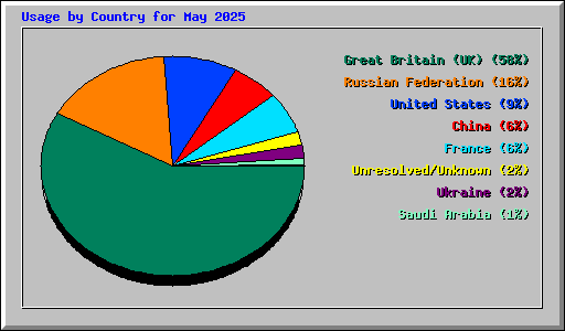 Usage by Country for May 2025
