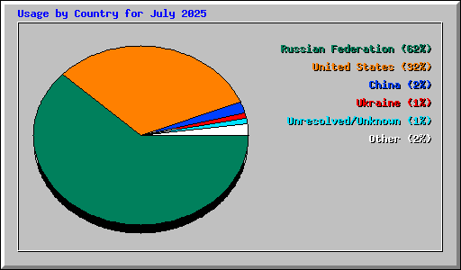 Usage by Country for July 2025