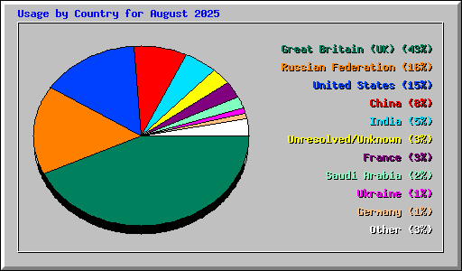 Usage by Country for August 2025