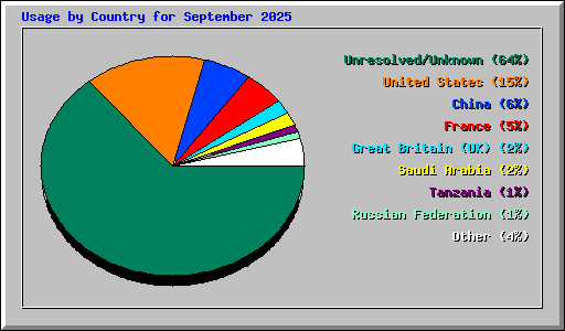 Usage by Country for September 2025