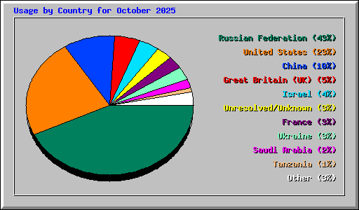 Usage by Country for October 2025