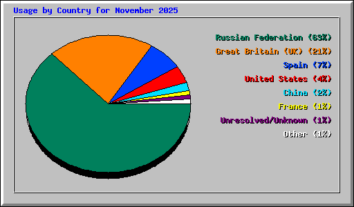 Usage by Country for November 2025