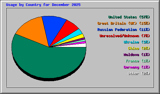 Usage by Country for December 2025
