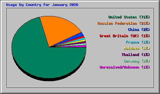 Usage by Country for January 2026
