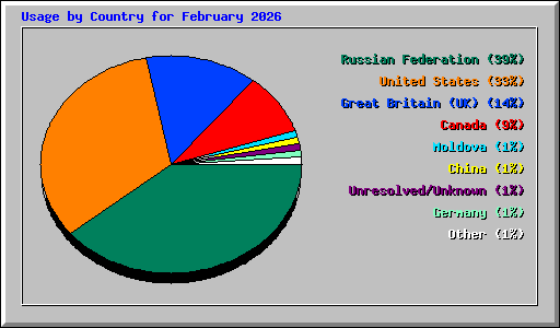 Usage by Country for February 2026