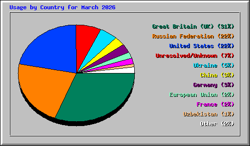 Usage by Country for March 2026