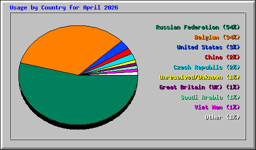 Usage by Country for April 2026
