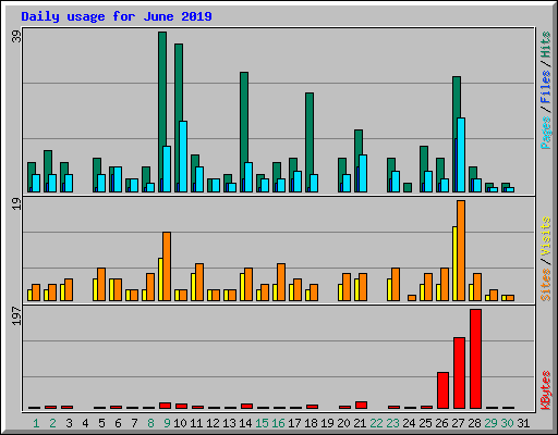 Daily usage for June 2019