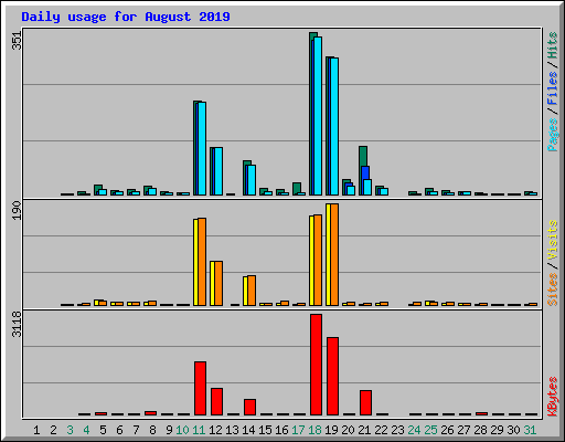 Daily usage for August 2019