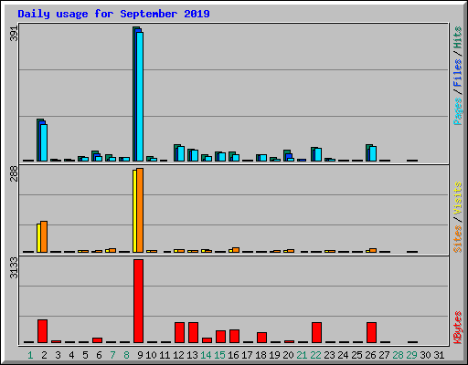 Daily usage for September 2019