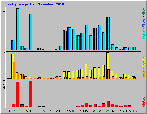 Daily usage for November 2019