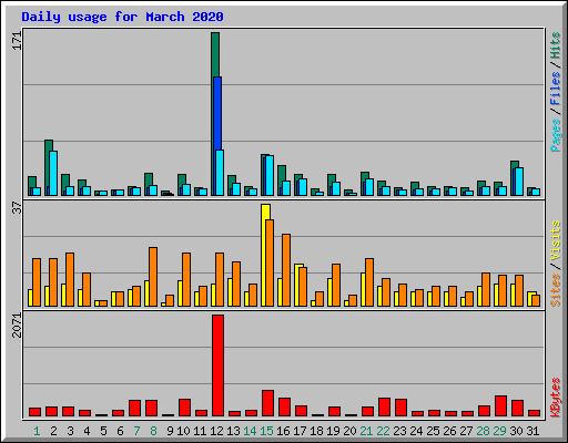 Daily usage for March 2020