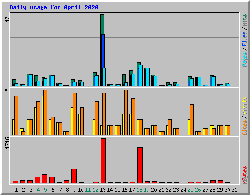 Daily usage for April 2020