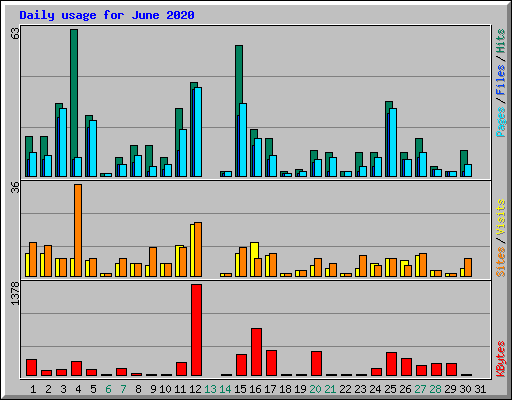 Daily usage for June 2020