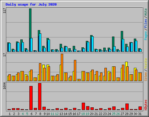 Daily usage for July 2020