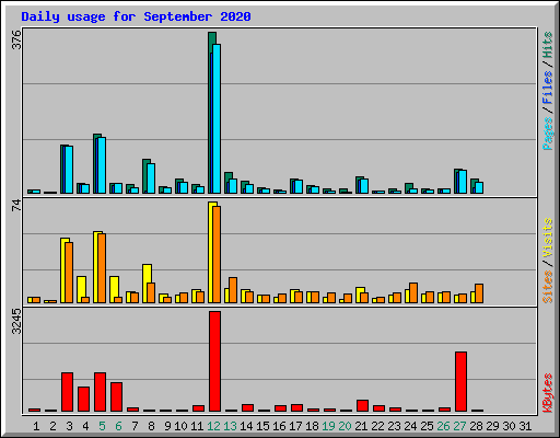Daily usage for September 2020