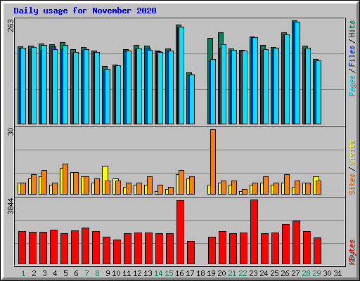 Daily usage for November 2020