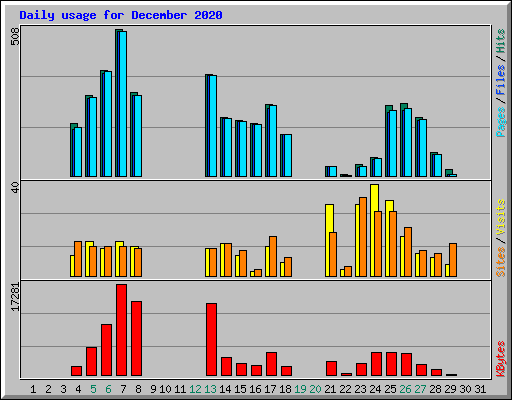 Daily usage for December 2020