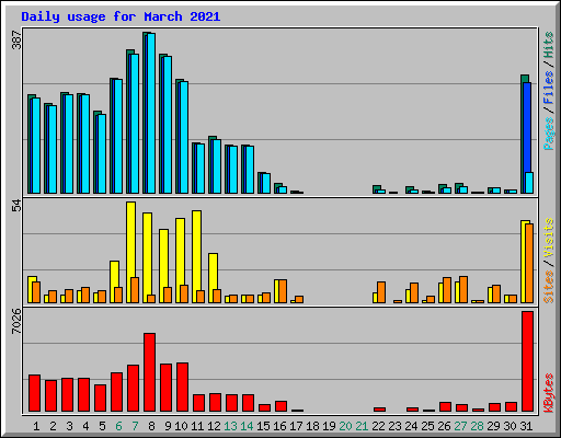 Daily usage for March 2021
