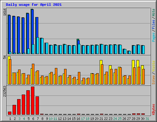 Daily usage for April 2021