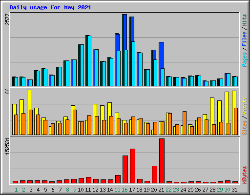 Daily usage for May 2021