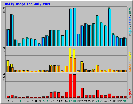 Daily usage for July 2021
