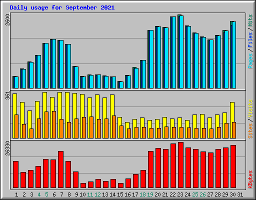 Daily usage for September 2021
