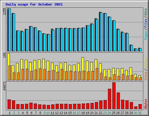 Daily usage for October 2021