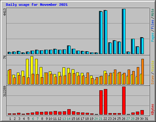 Daily usage for November 2021
