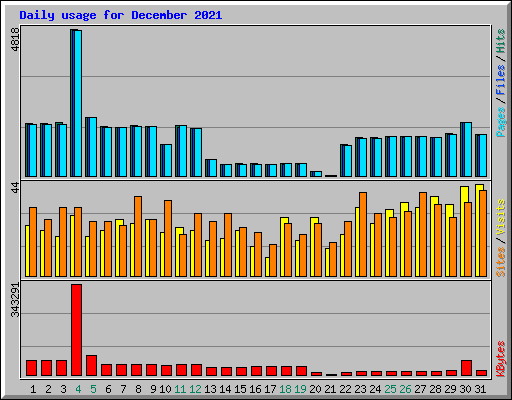 Daily usage for December 2021
