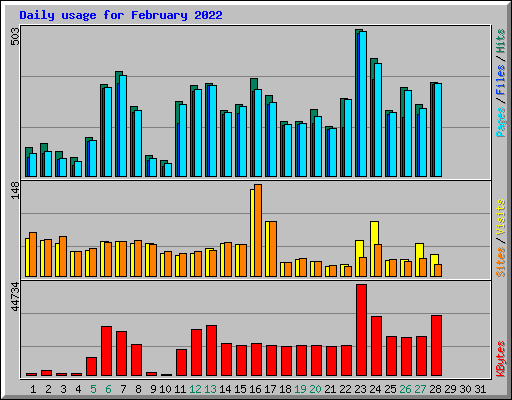 Daily usage for February 2022