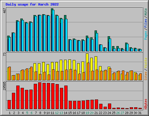 Daily usage for March 2022