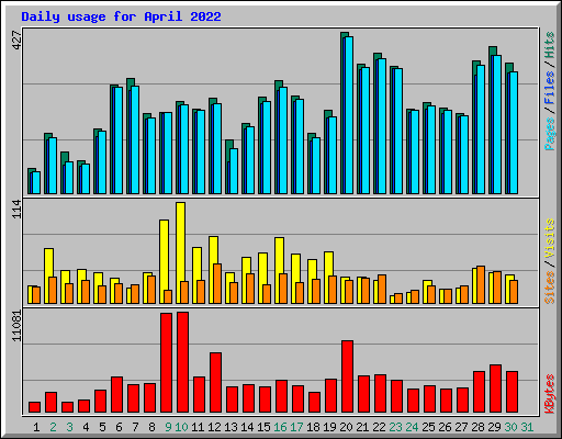 Daily usage for April 2022