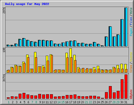 Daily usage for May 2022