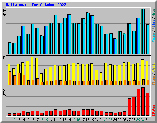 Daily usage for October 2022