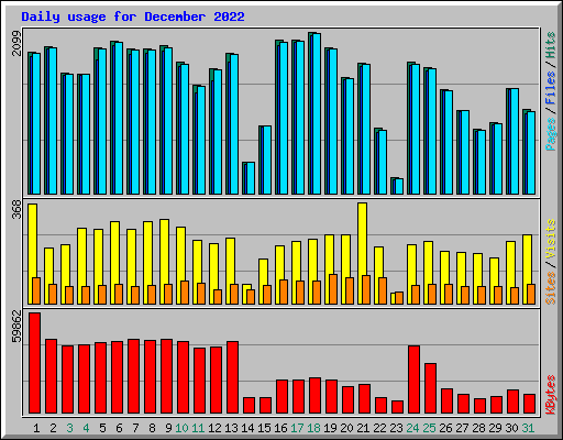Daily usage for December 2022