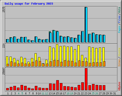 Daily usage for February 2023