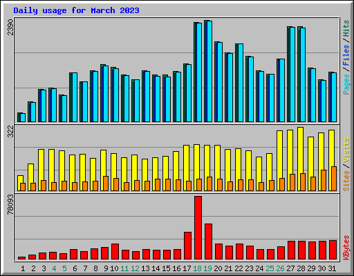 Daily usage for March 2023