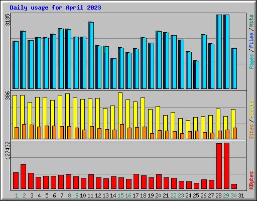 Daily usage for April 2023