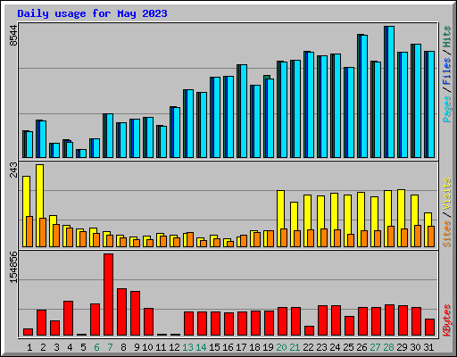 Daily usage for May 2023