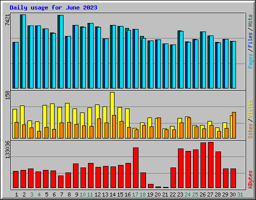 Daily usage for June 2023
