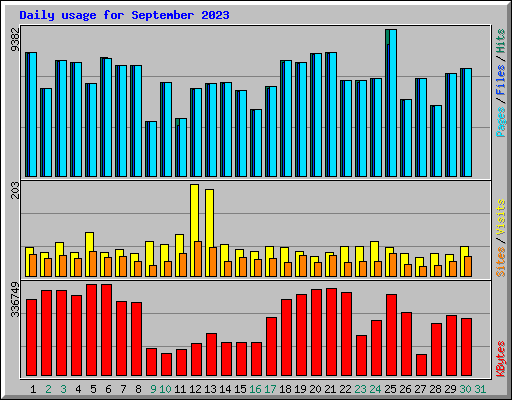 Daily usage for September 2023