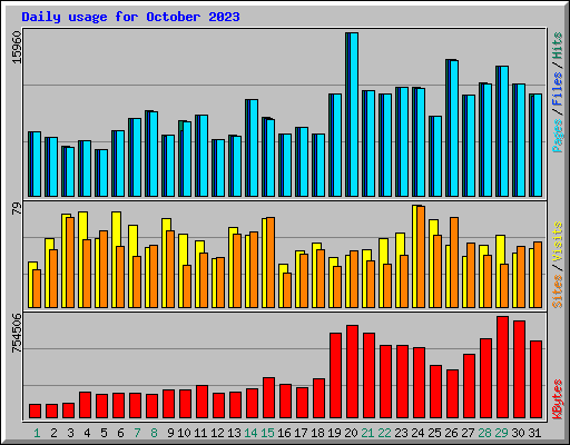 Daily usage for October 2023